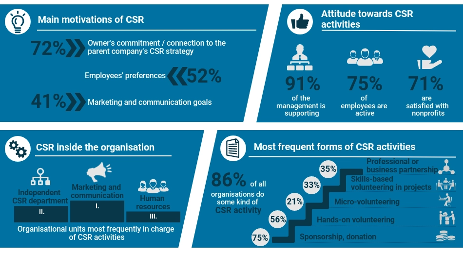 csr activities